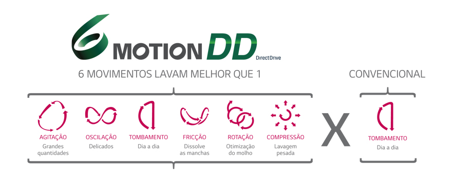 6 Movimentos lavam melhor que 1